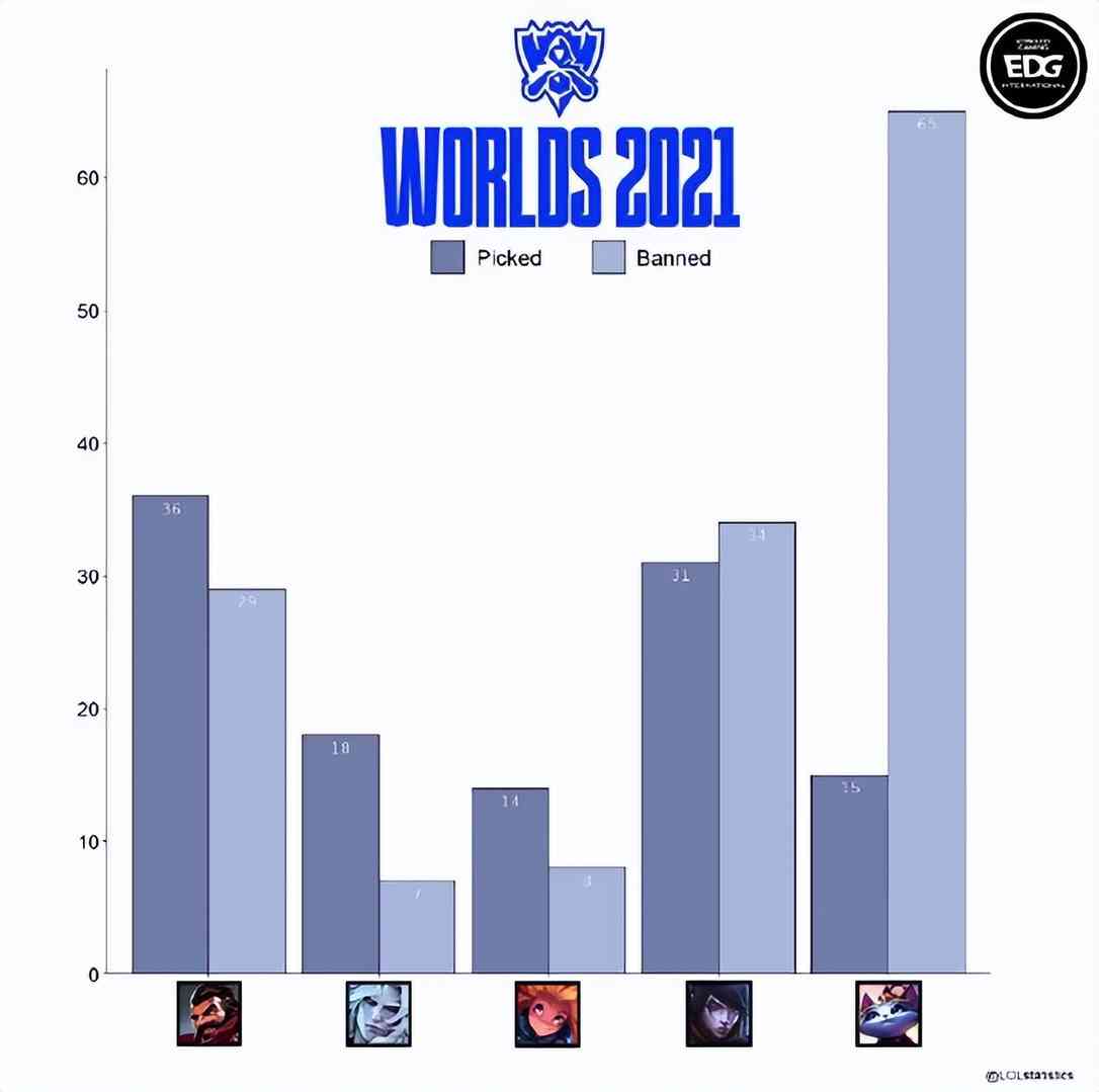 LOL：EDG冠军皮肤“最”数据：S11世界赛悠米收获96%最高登场率