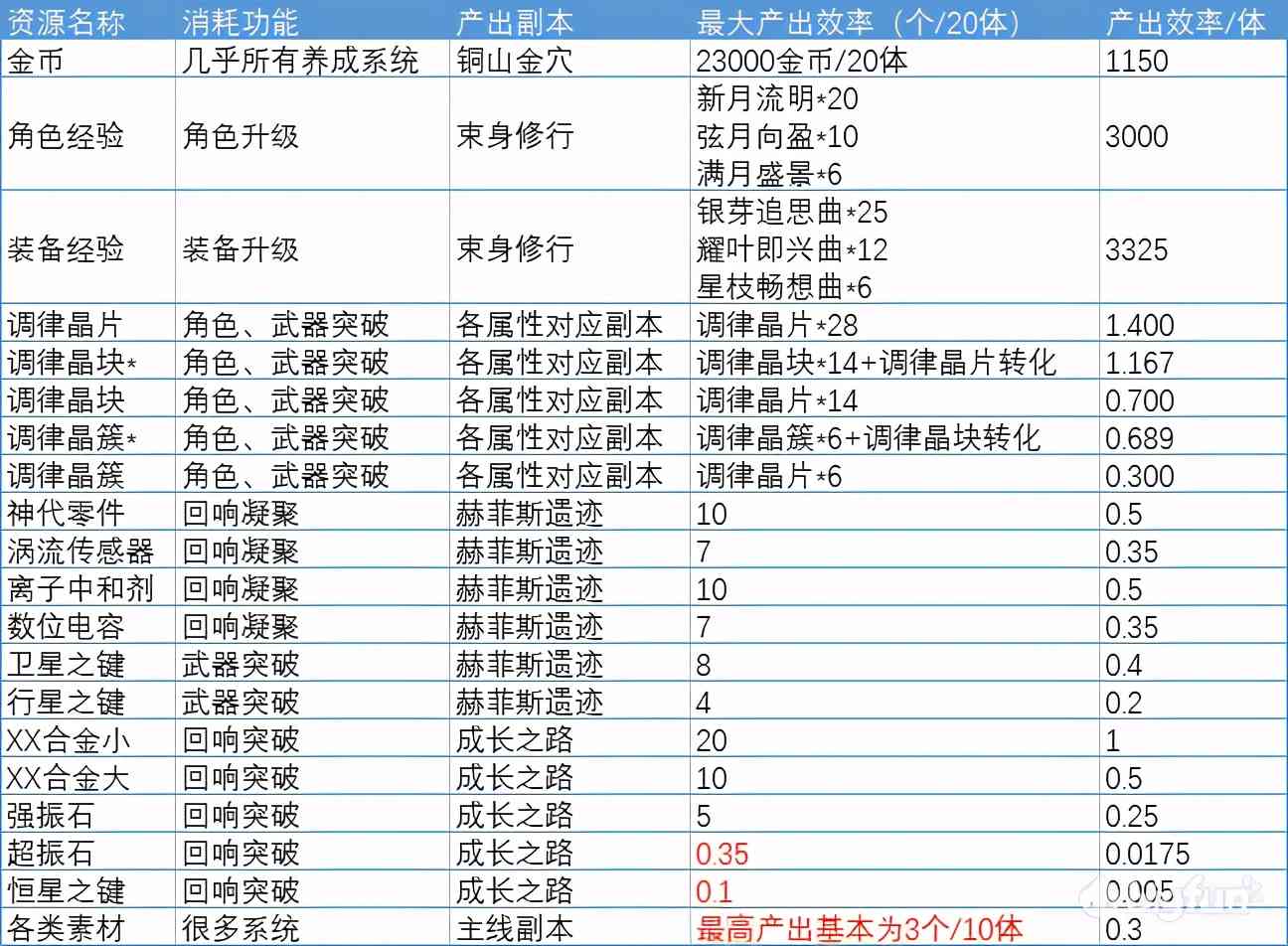 「悠久之树」各类系统强化的先后顺序和性价比分析