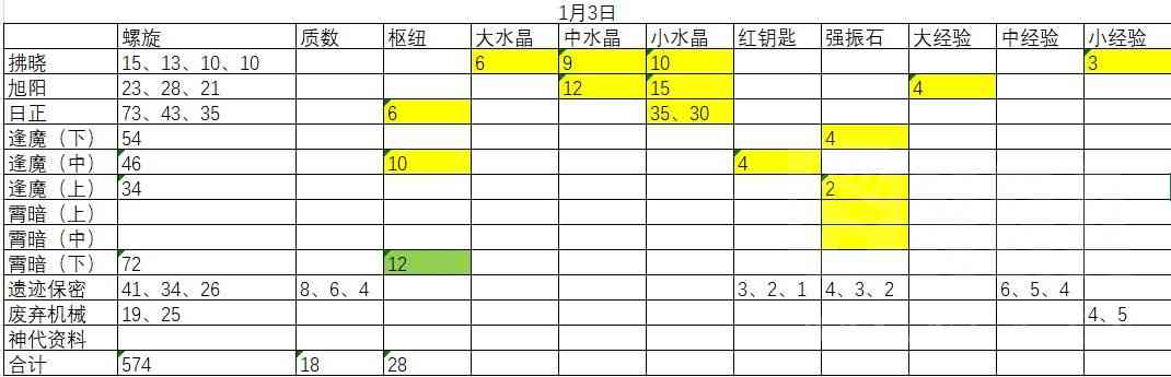 《悠久之树》遗迹挑战指北：小型不完全选位攻略