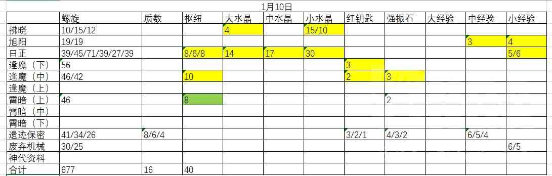 《悠久之树》遗迹挑战指北：小型不完全选位攻略