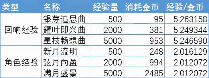 「悠久之树」各类系统强化的先后顺序和性价比分析