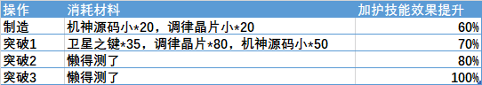 「久远之树」各种系统软件加强的顺序和性价比高剖析