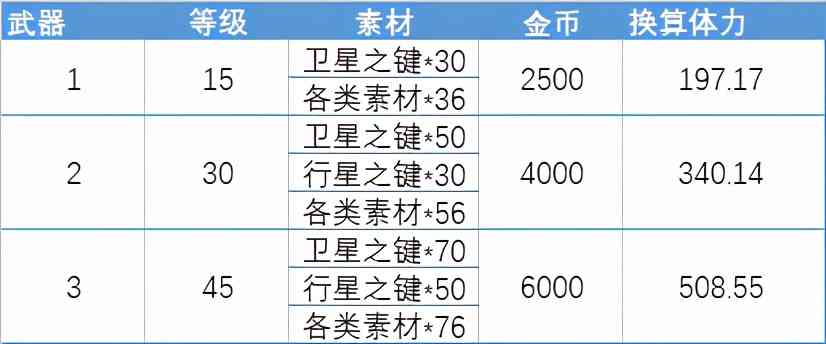 「悠久之树」各类系统强化的先后顺序和性价比分析