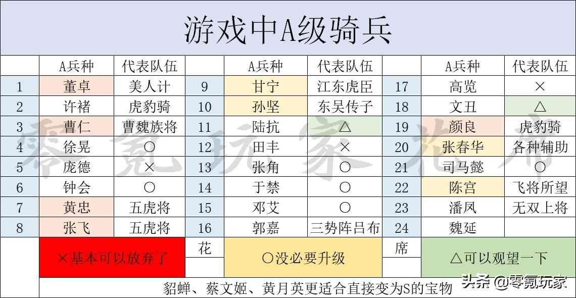 三国志战略版：新型碰瓷队伍，30级的许褚秒掉40级的蜀弓、吴枪