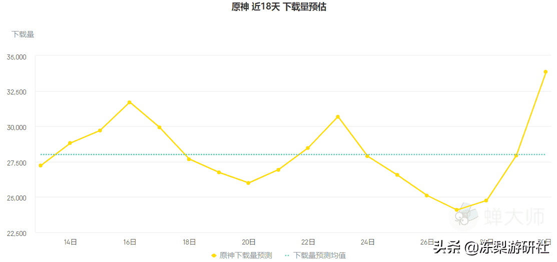 原神：什么原因吸引你入坑的？单纯好奇有多烂，黑子立大功