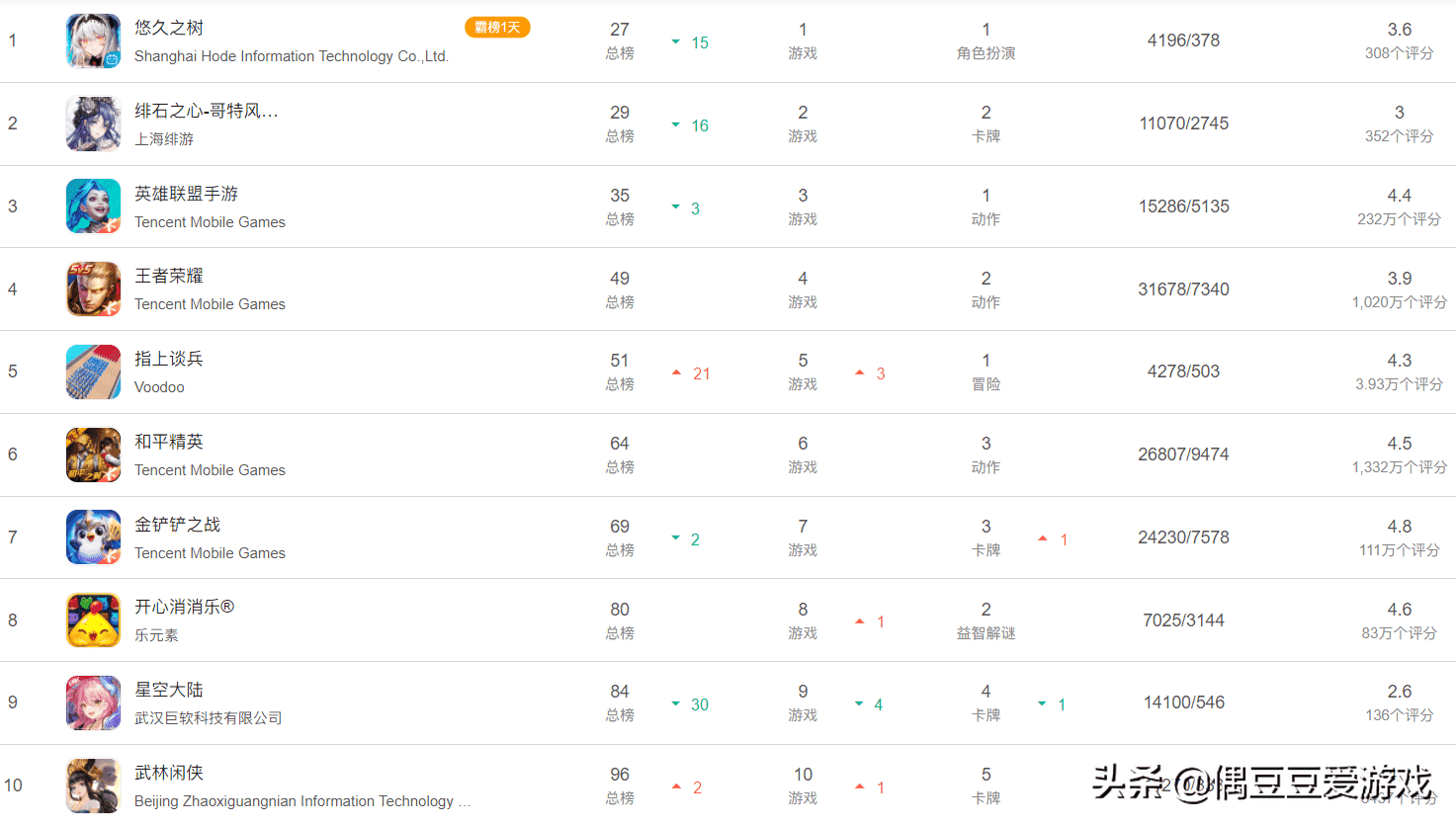 手游每日榜单（2021年11月25日）