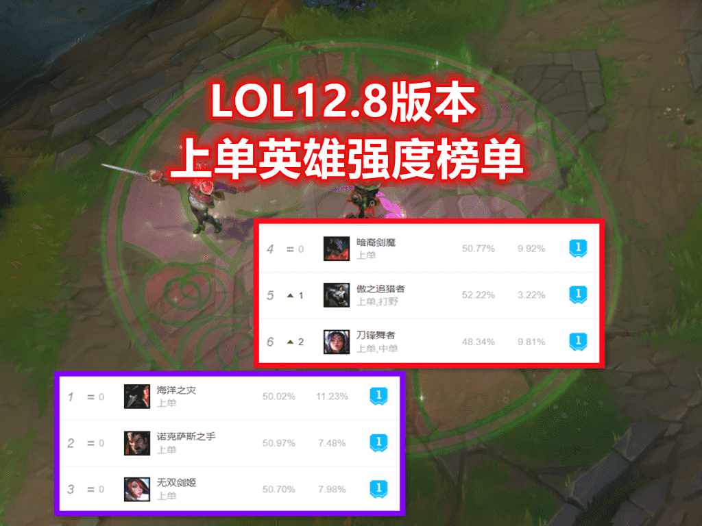 LOL上路出现一个“胜率怪”！6100金币即可成型，后期伤害碾压AD