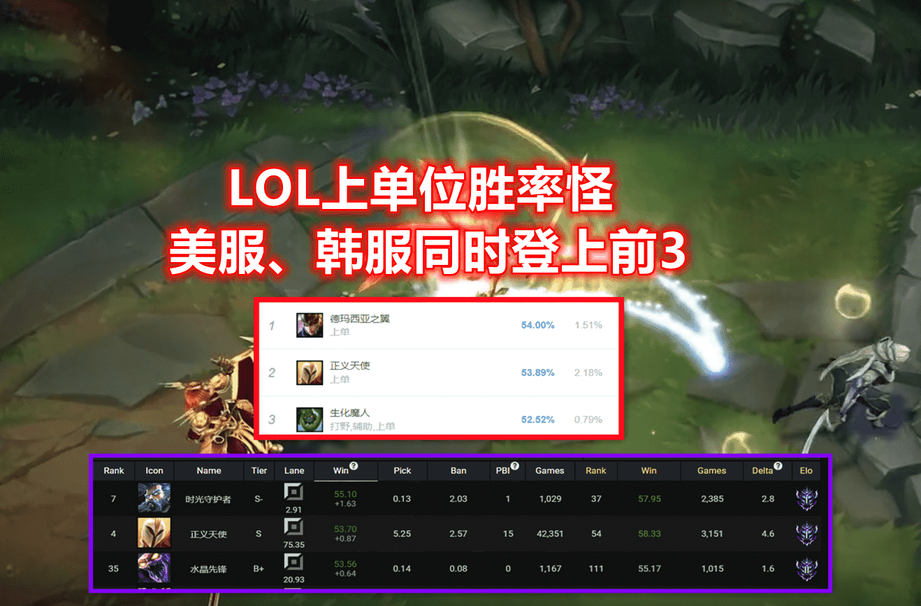 LOL上路出现一个“胜率怪”！6100金币即可成型，后期伤害碾压AD