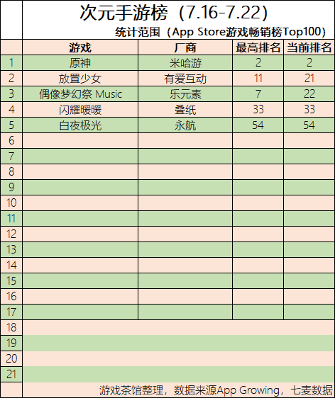 原神开启2.0版本，白夜极光海外抢眼 | 二次元周报