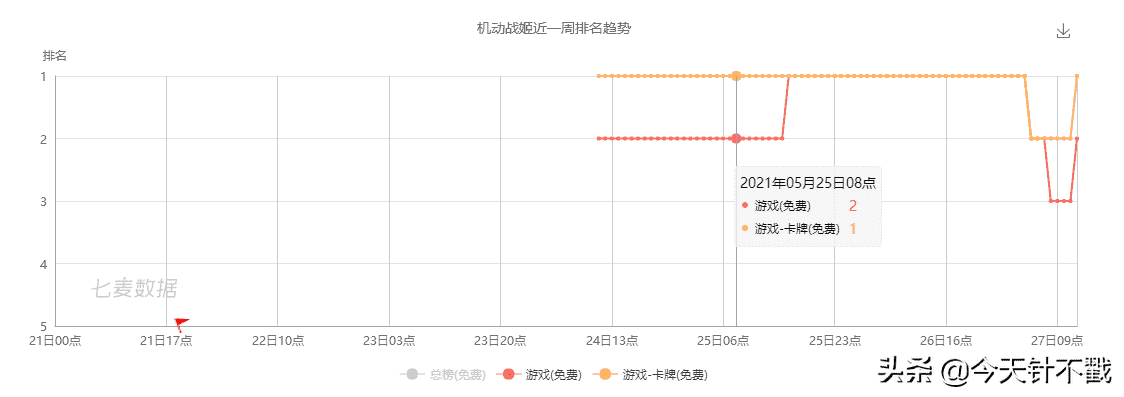 上线就翻车－满分10分只有5分的游戏－我笑了