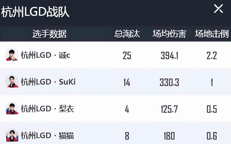 和平精英PEL：LGD季后赛第二轮发挥亮眼，诚C神级操作拿下3鸡