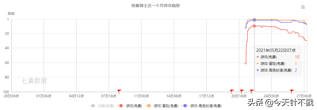 上线就翻车－满分10分只有5分的游戏－我笑了