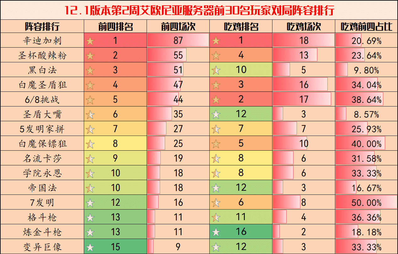 弈周棋事：云顶王者阵容排行，酸辣粉强势崛起，挑战胜率大涨