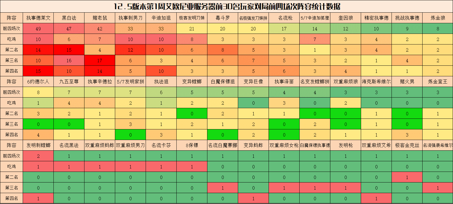 弈周棋事：云顶12.5阵容排行，执事德、黑白法称雄，刺客强势崛起