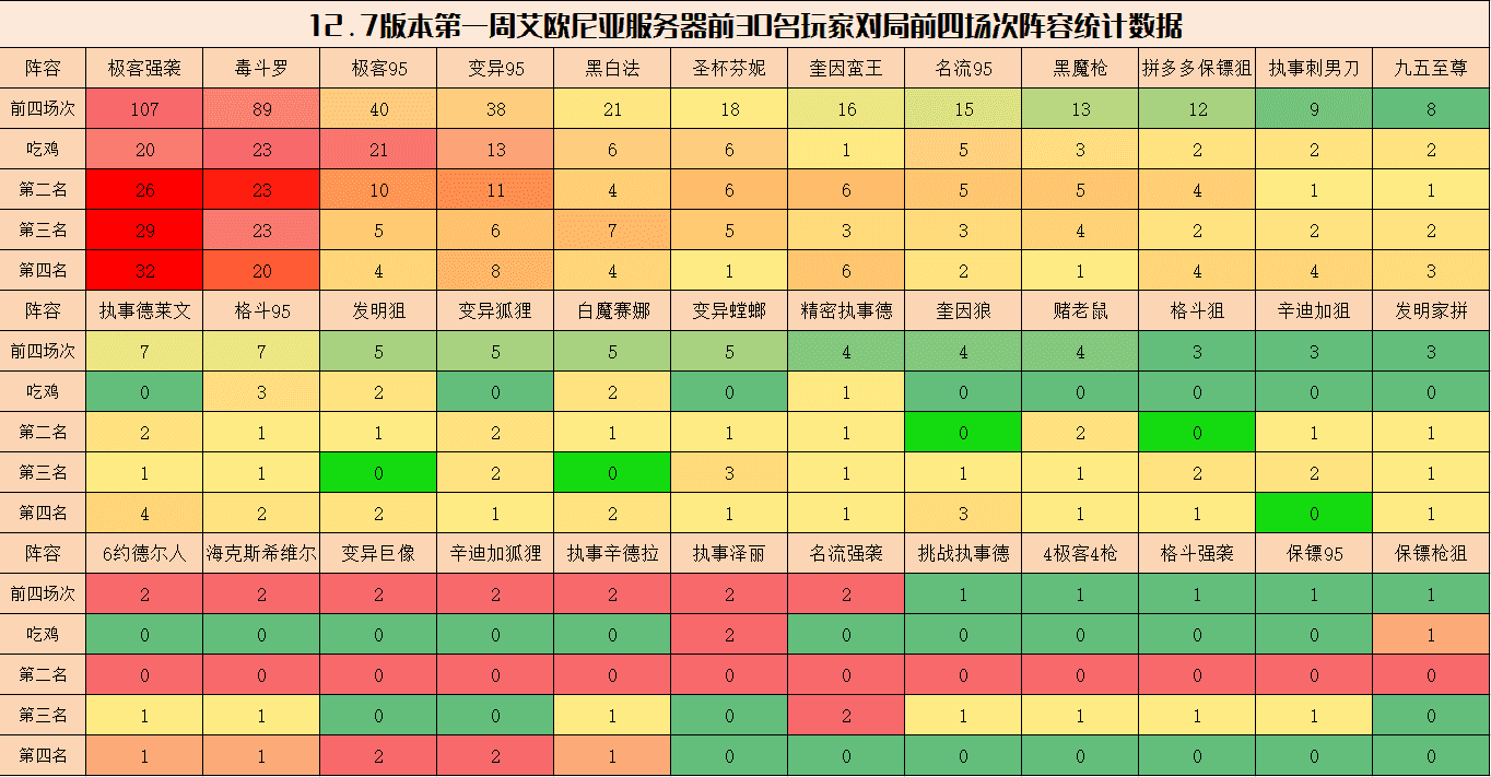 云顶弈周棋事：12.7王者阵容排行，毒斗强袭内卷，九五成上分趋势