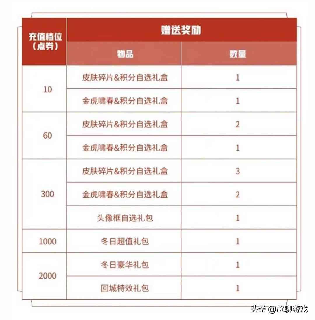 《王者荣耀》2022春节活动通关攻略：18项福利，永久史诗免费得