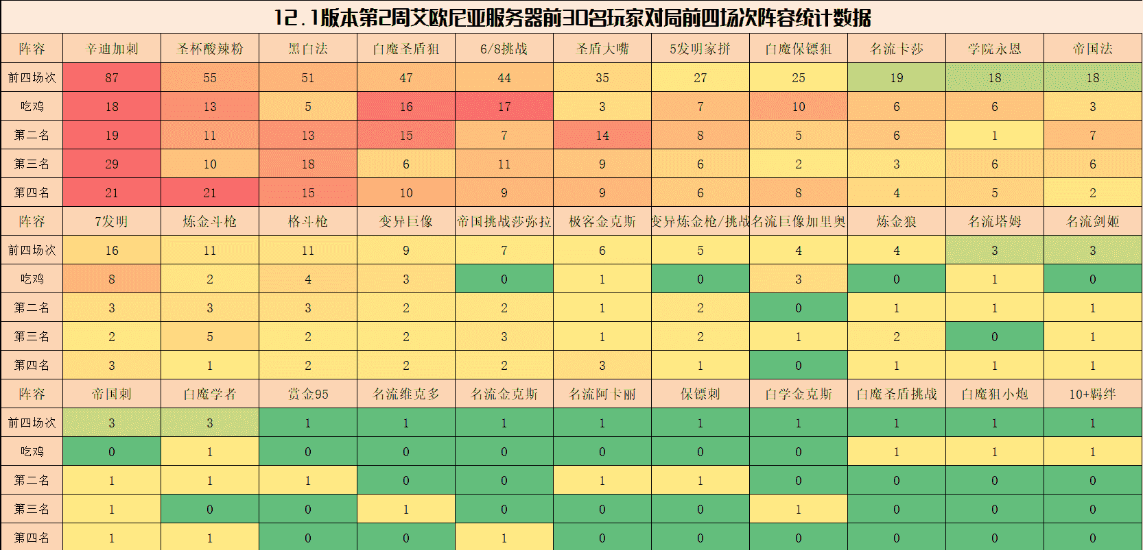 弈周棋事：云顶王者阵容排行，酸辣粉强势崛起，挑战胜率大涨