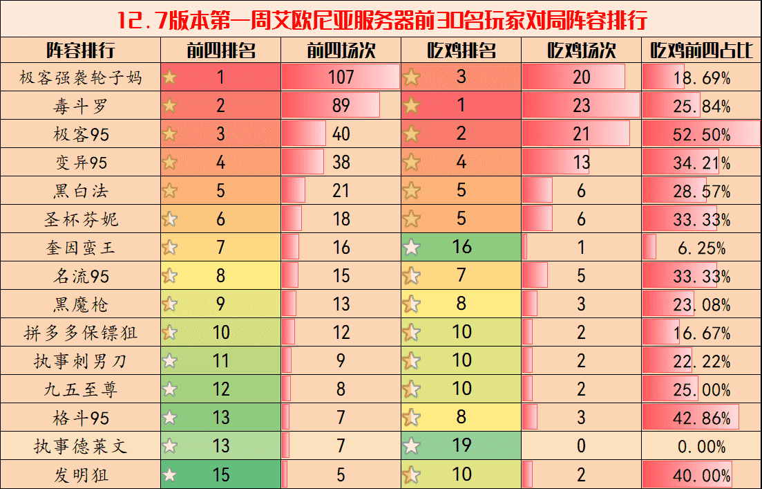 云顶弈周棋事：12.7王者阵容排行，毒斗强袭内卷，九五成上分趋势