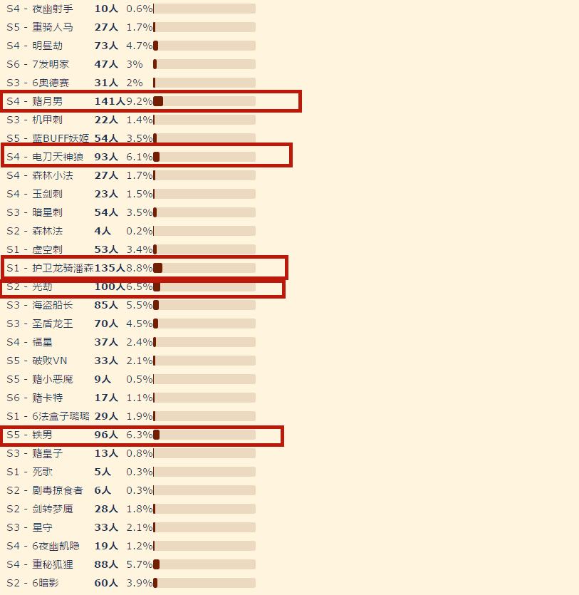 云顶：网友票选历届最强阵容，赌月男登顶，护卫龙第二，你认同吗