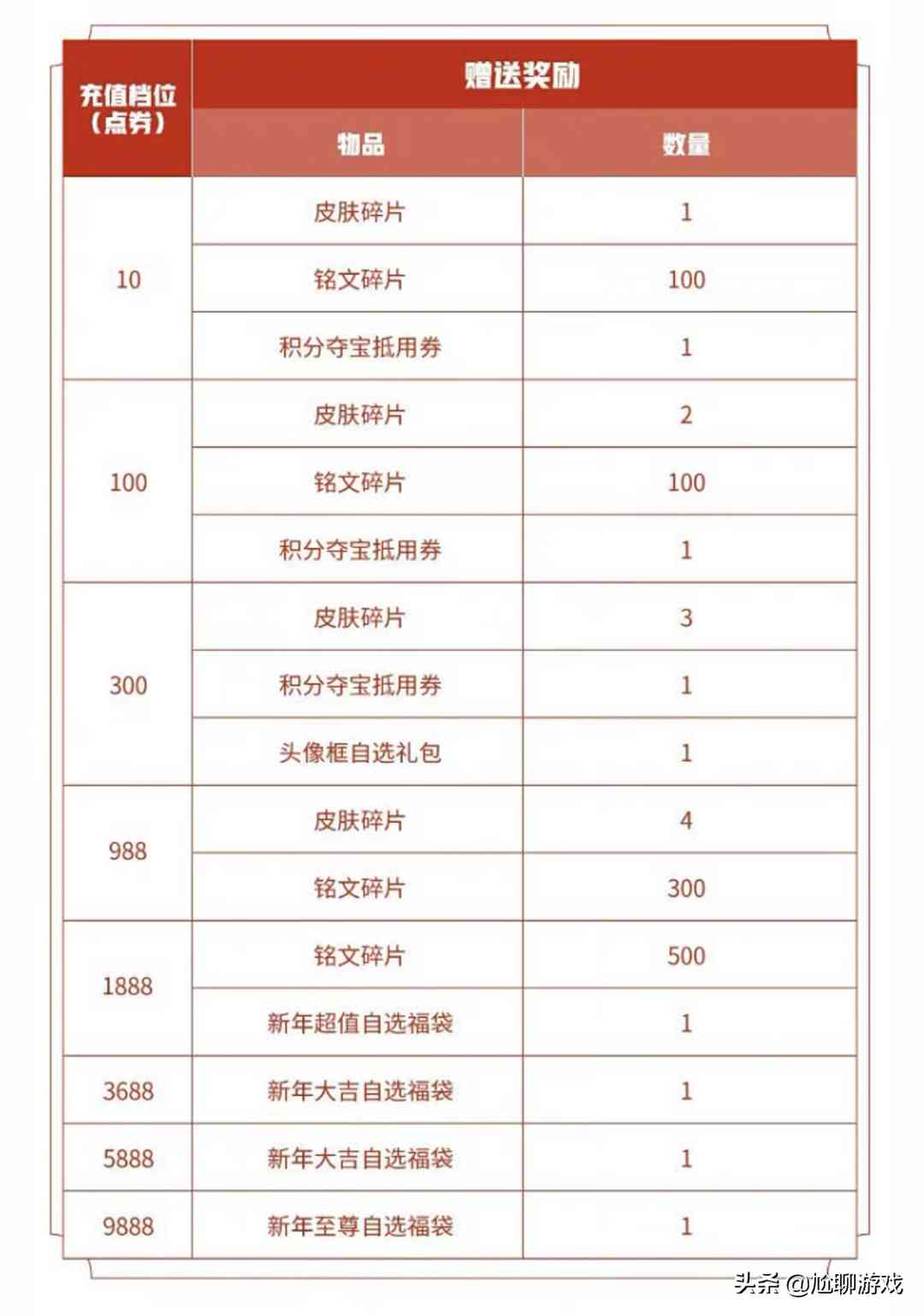 《王者荣耀》2022春节活动通关攻略：18项福利，永久史诗免费得