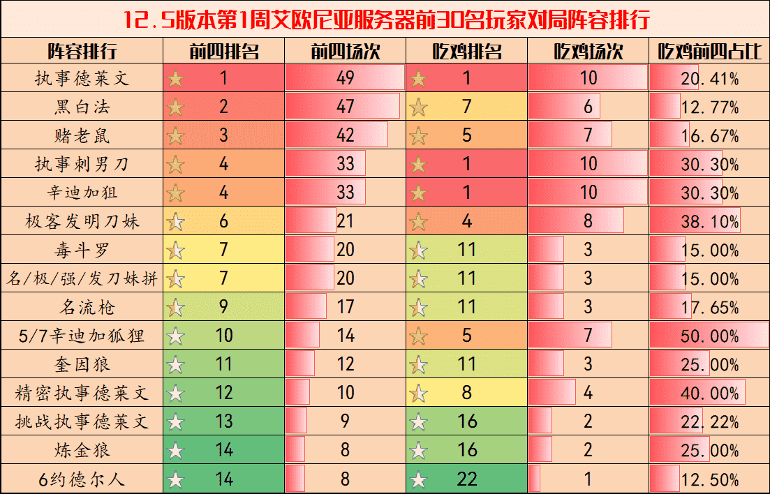 弈周棋事：云顶12.5阵容排行，执事德、黑白法称雄，刺客强势崛起