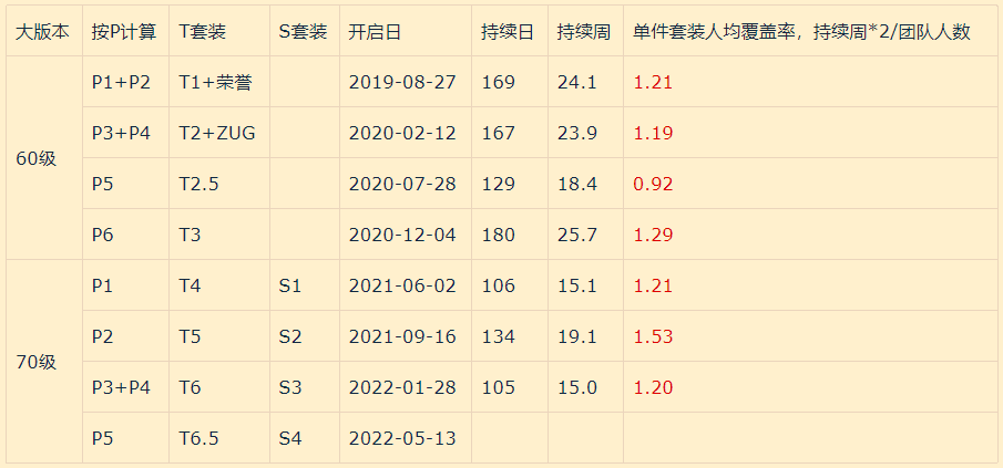 魔兽世界怀旧服：已开启各阶段速度初步分析总结 以及后续阶段预测