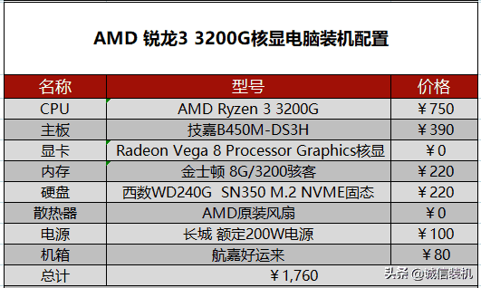 2022年5月组装电脑配置清单推荐 覆盖从入门到高端装机配置单