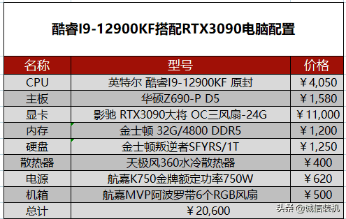 2022年5月组装电脑配置清单推荐 覆盖从入门到高端装机配置单