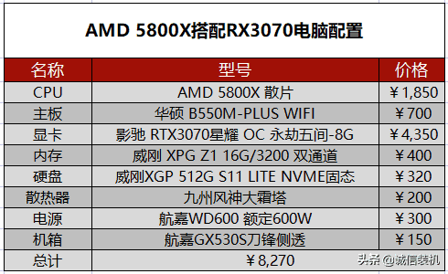 2022年5月组装电脑配置清单推荐 覆盖从入门到高端装机配置单