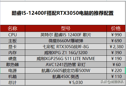 2022年5月组装电脑配置明细强烈推荐 遮盖从进门到高档装机配置单