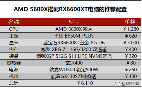 2022年5月组装电脑配置清单推荐 覆盖从入门到高端装机配置单