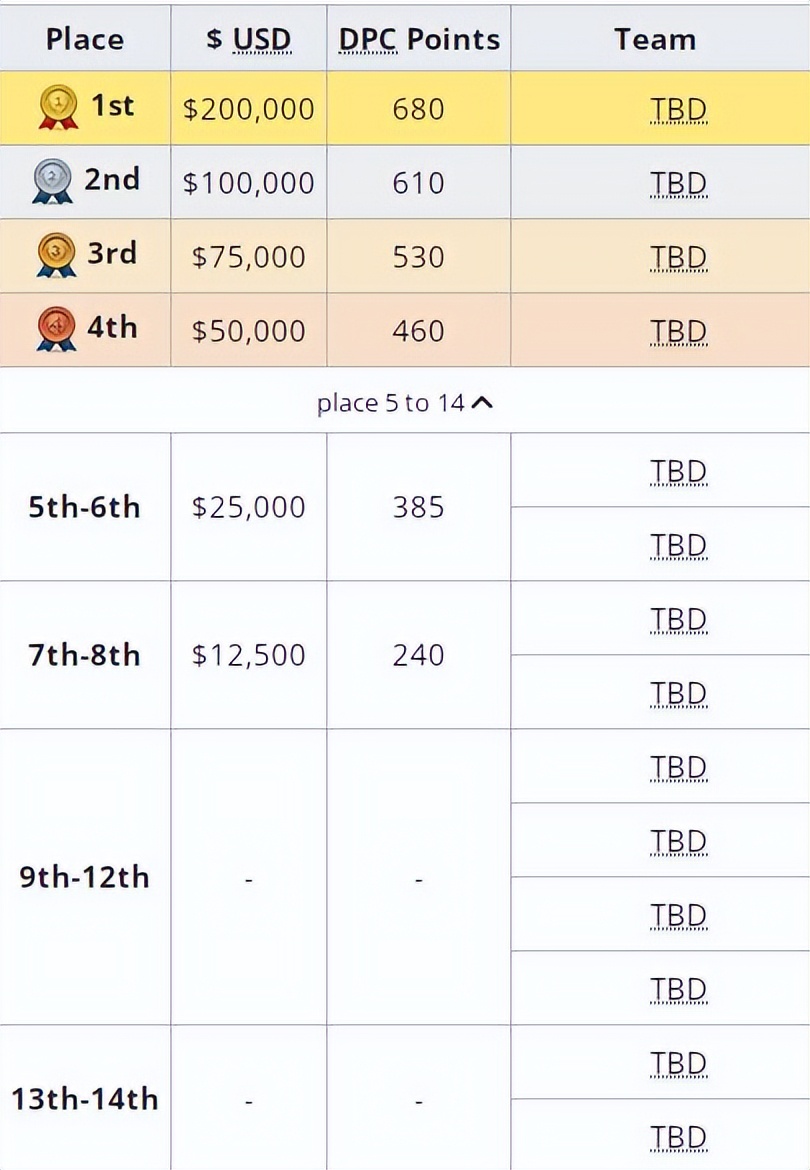 Dota2-DPC季后赛落幕，LGD手握1400分稳居榜首，其他战队稍有风险