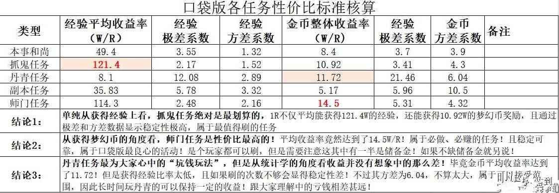 梦幻西游：口袋版中性价比最高的任务玩法，每天只能完成20次任务