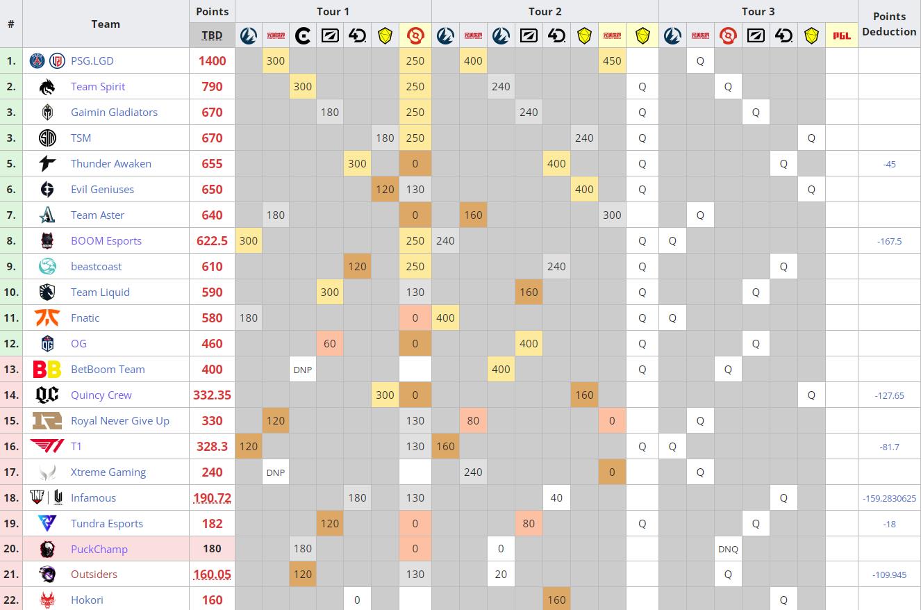 Dota2-DPC季后赛落幕，LGD手握1400分稳居榜首，其他战队稍有风险