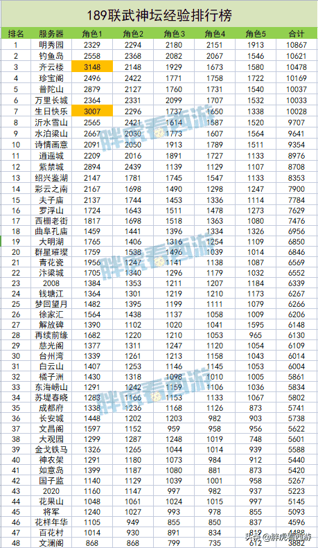 梦幻西游：渔岛总经验全服第2，珍宝阁冲击10联第一冠