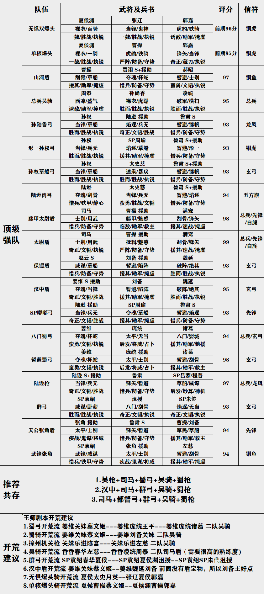 三国志战略版：王师剧本配将表 共存/开荒建议