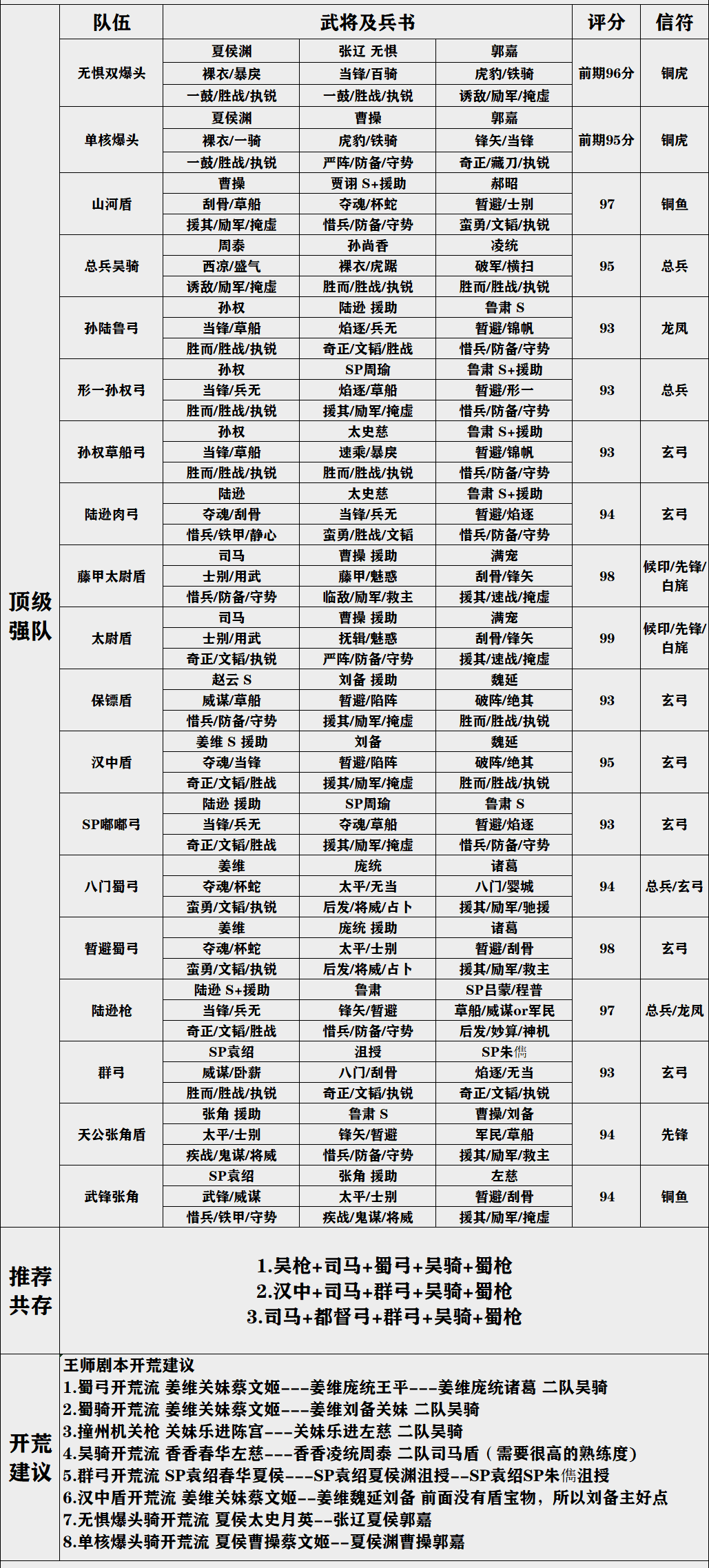 三国志战略版：王师剧本玩不懂？开荒 配将 信符，终极攻略