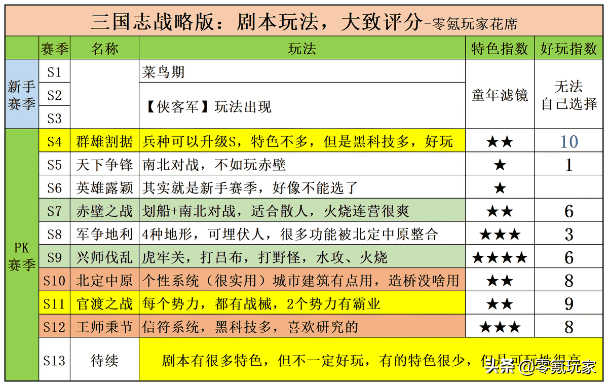 三国志战略版：群雄剧本最好玩，因为有S宝物，南北之战很坑人