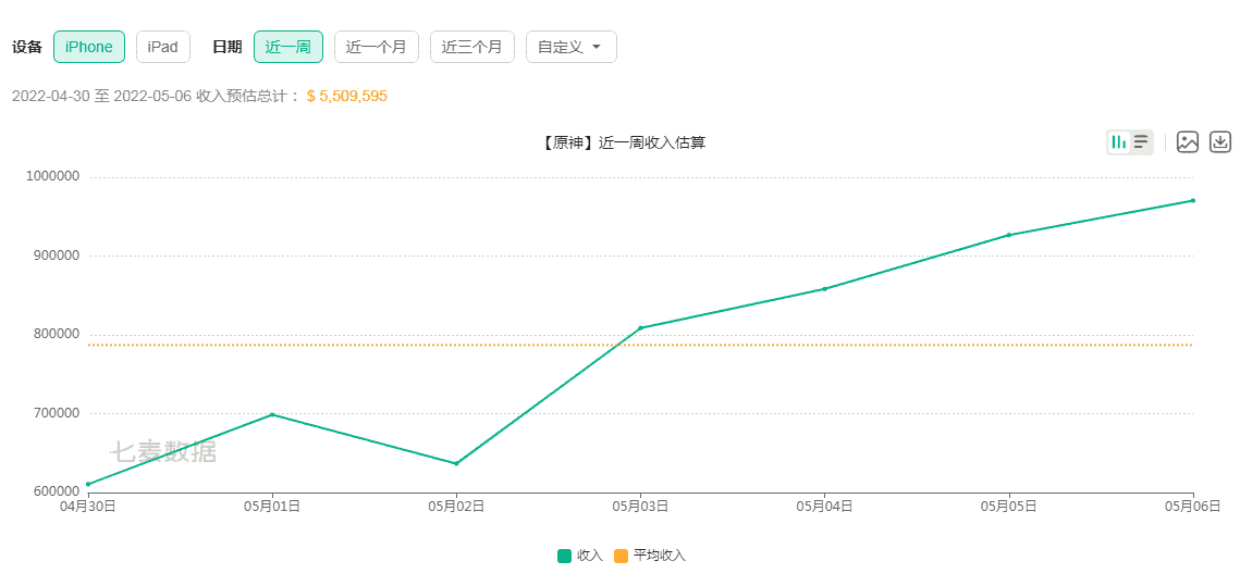 原神：400原石很香！外服玩家盛赞延期补偿，看到7日流水后，真实