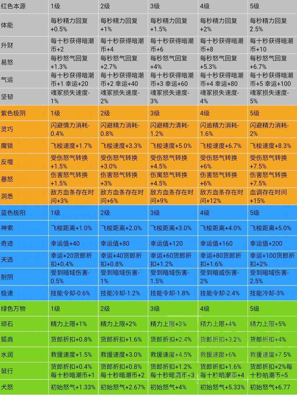 《永劫无间》天赋系统搭配指南：输出、奶妈、单排、三排等配方