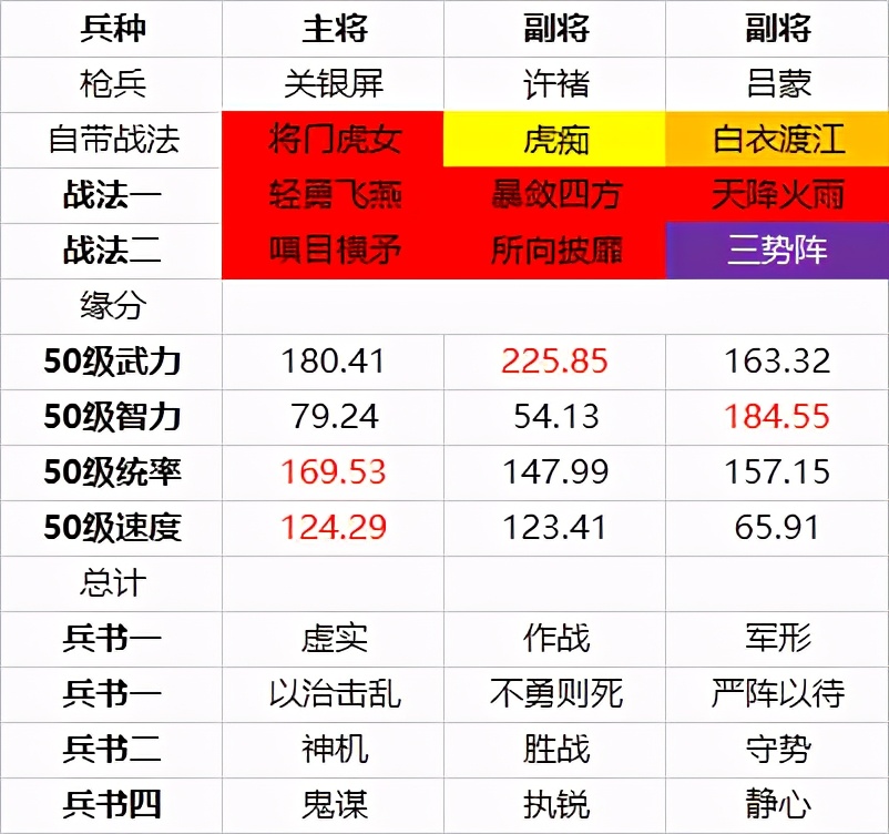 三国志战略版攻略：关羽之女关银屏三势阵黑科技，输出提升64%