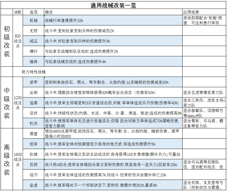 三国志战略版：官渡之战战械玩法攻略