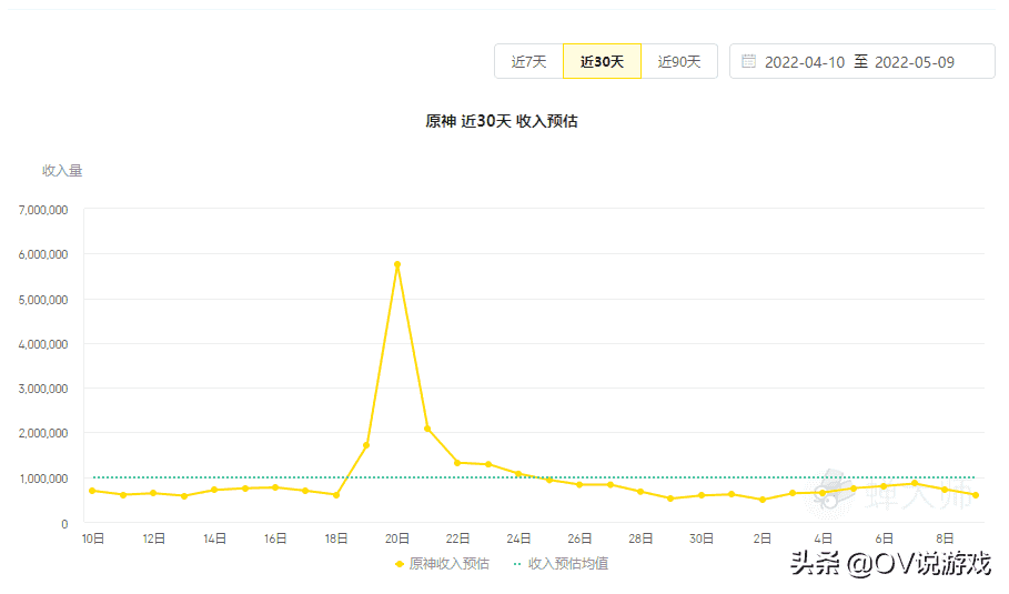 原神：神里绫华UP池 28天，这一个月的流水mhy是要放弃了吗？