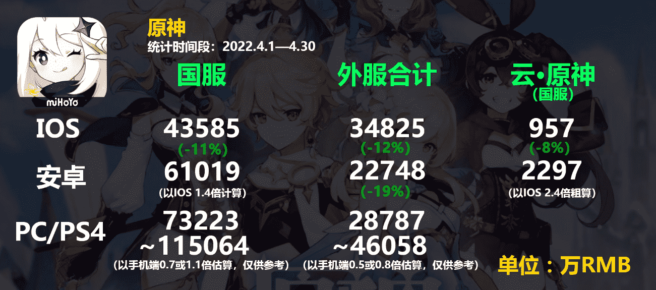 原神22年4月流水数据公开 绫华抗住了压力 米哈游：5月提前打骨折