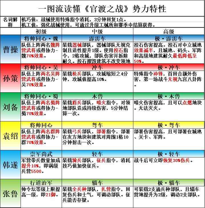 三国志战略版：官渡之战战械玩法攻略