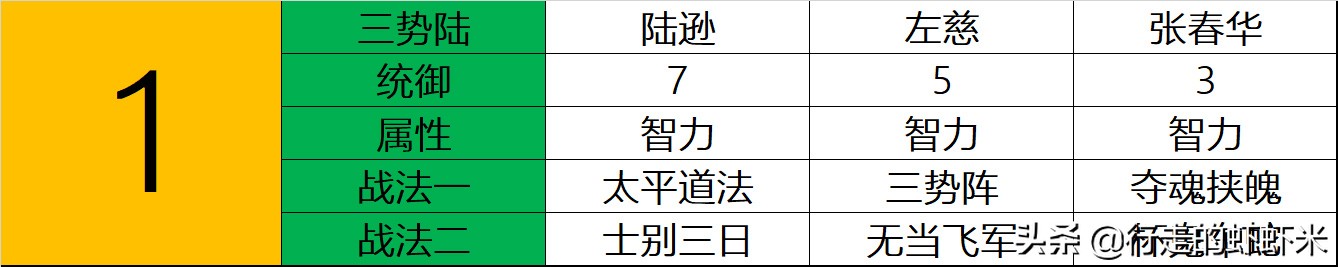 《三国志战略版》S7开荒武将推荐攻略