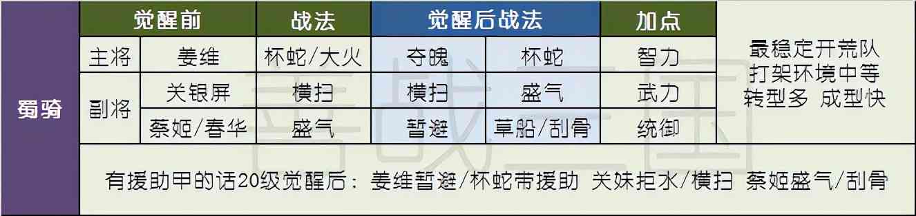 三国志战略版：全网最全「蜀骑」开荒转型路线攻略，18-20统御