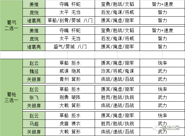 三国志战略版：全网最全「蜀骑」开荒转型路线攻略，18-20统御