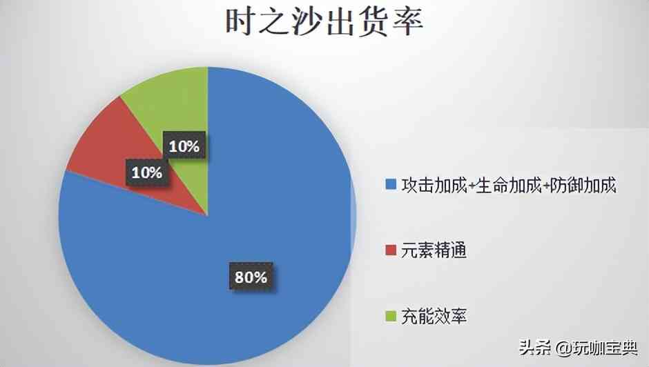 原神：圣遗物出货率比对比，极品火伤杯一般需要几天？