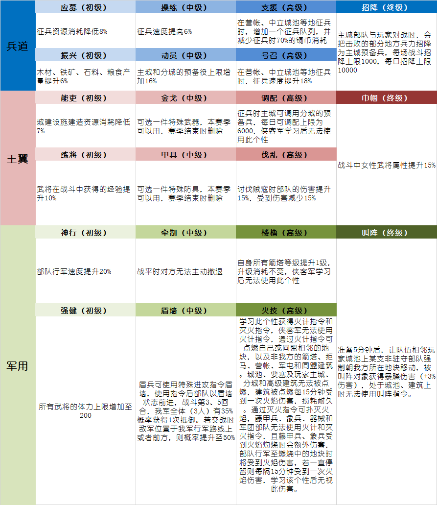 三国志战略版「北定中原—剧本攻略」上篇：个性介绍与玩法解读